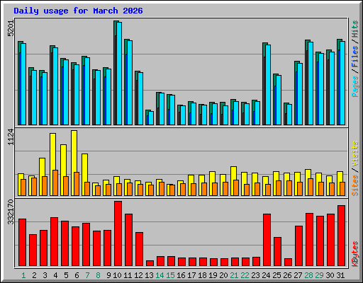 Daily usage for March 2026