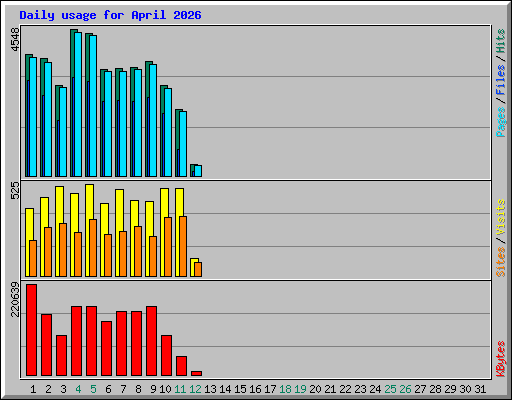 Daily usage for April 2026