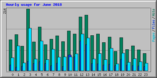 Hourly usage for June 2018