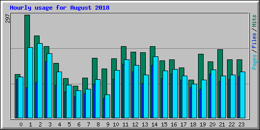 Hourly usage for August 2018