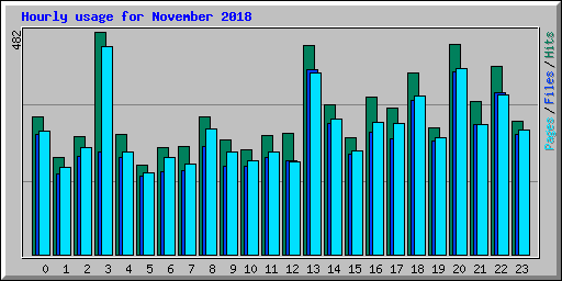 Hourly usage for November 2018