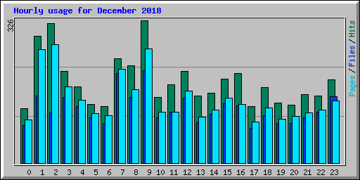 Hourly usage for December 2018