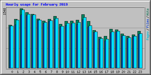 Hourly usage for February 2019