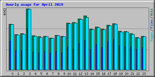 Hourly usage for April 2019