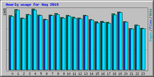 Hourly usage for May 2019
