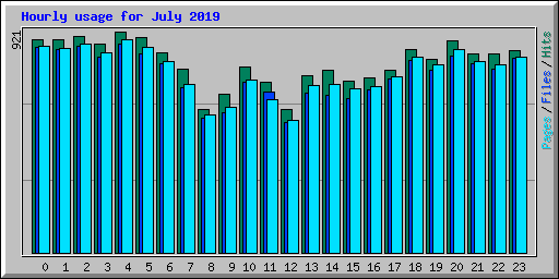 Hourly usage for July 2019