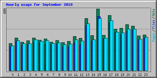 Hourly usage for September 2019