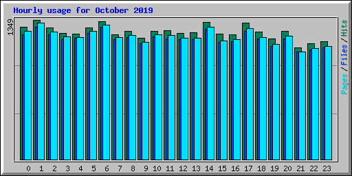 Hourly usage for October 2019