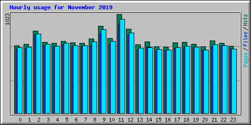 Hourly usage for November 2019