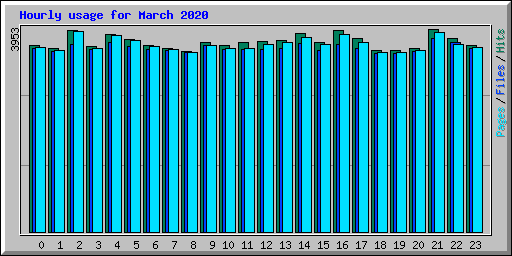 Hourly usage for March 2020