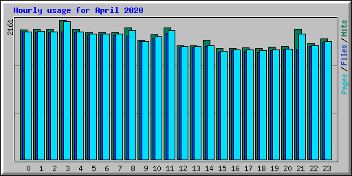 Hourly usage for April 2020