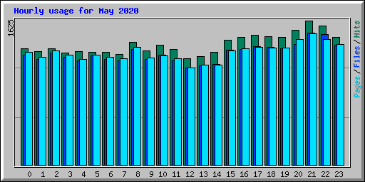 Hourly usage for May 2020