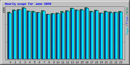 Hourly usage for June 2020