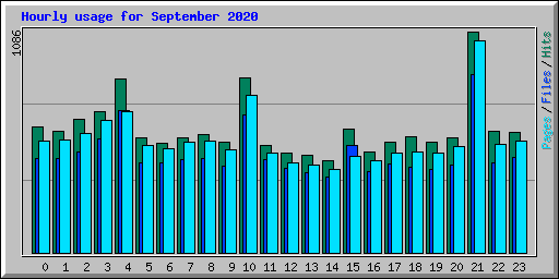 Hourly usage for September 2020