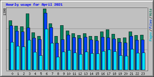 Hourly usage for April 2021