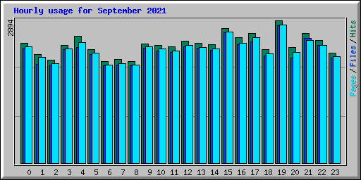 Hourly usage for September 2021