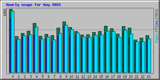 Hourly usage for May 2022