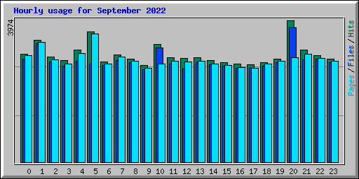 Hourly usage for September 2022