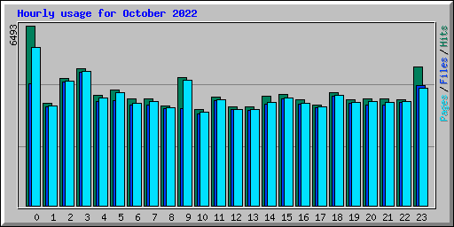 Hourly usage for October 2022