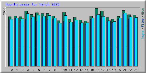 Hourly usage for March 2023