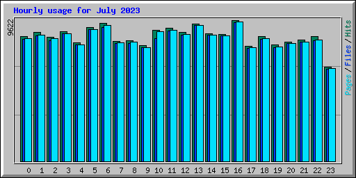 Hourly usage for July 2023