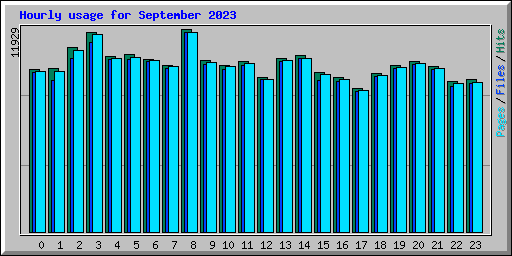 Hourly usage for September 2023