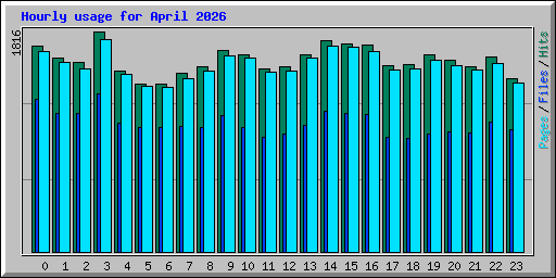 Hourly usage for April 2026