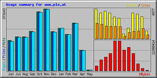 Usage summary for www.plo.at