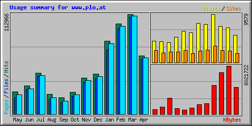 Usage summary for www.plo.at